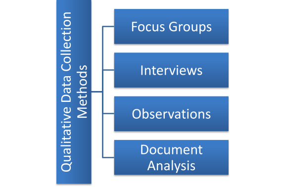 Qualitative Data Collection